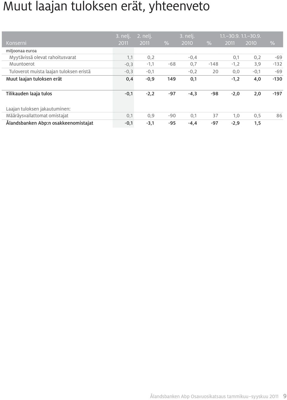 2011 2010 % Myytävissä olevat rahoitusvarat 1,1 0,2-0,4 0,1 0,2-69 Muuntoerot -0,3-1,1-68 0,7-148 -1,2 3,9-132 Tuloverot muista laajan tuloksen eristä