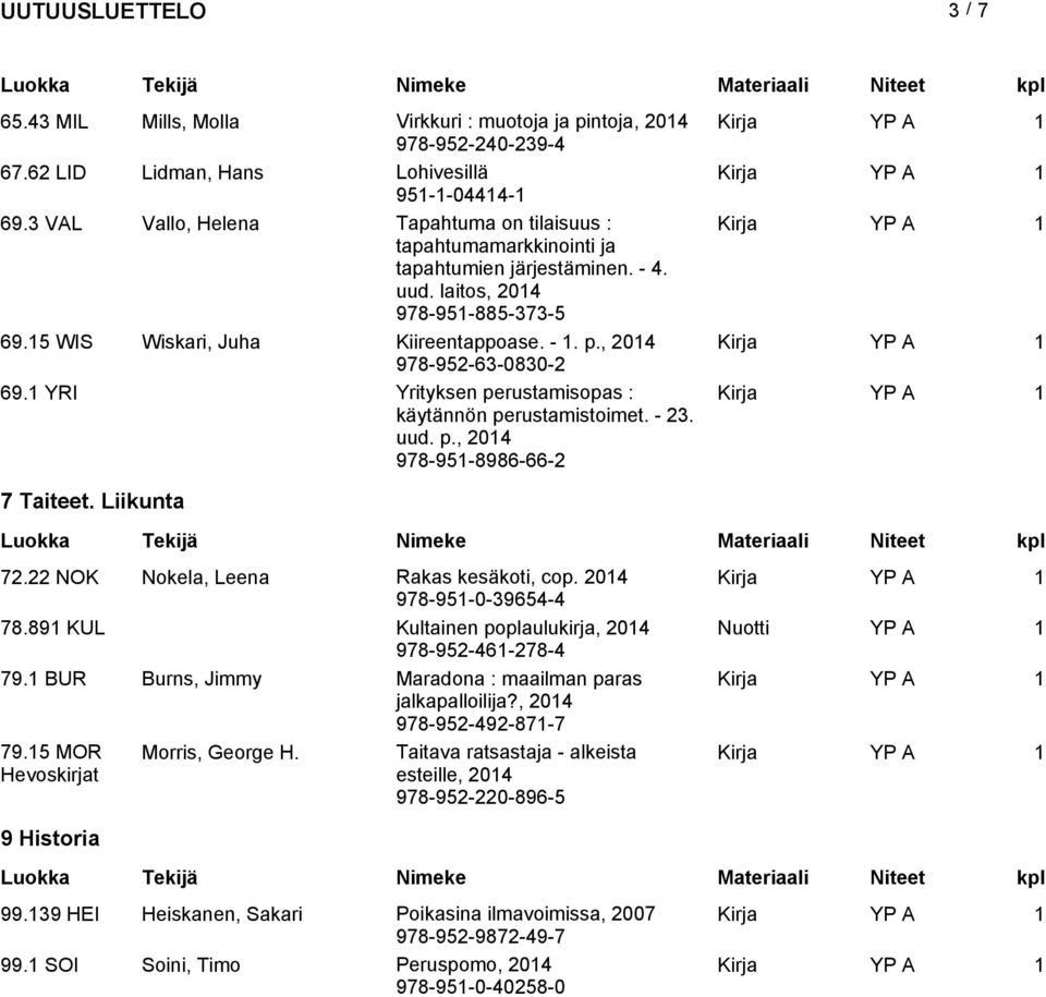 , 2014 978-952-63-0830-2 69.1 YRI Yrityksen perustamisopas : käytännön perustamistoimet. - 23. uud. p., 2014 978-951-8986-66-2 7 Taiteet. Liikunta 72.22 NOK Nokela, Leena Rakas kesäkoti, cop.
