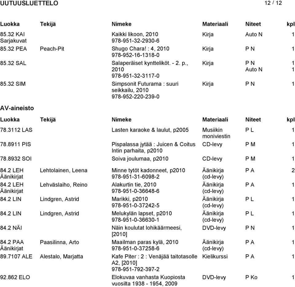 89 PIS Pispalassa jytää : Juicen & Coitus CD-levy P M Intin parhaita, p200 78.8932 SOI Soiva joulumaa, p200 CD-levy P M 84.