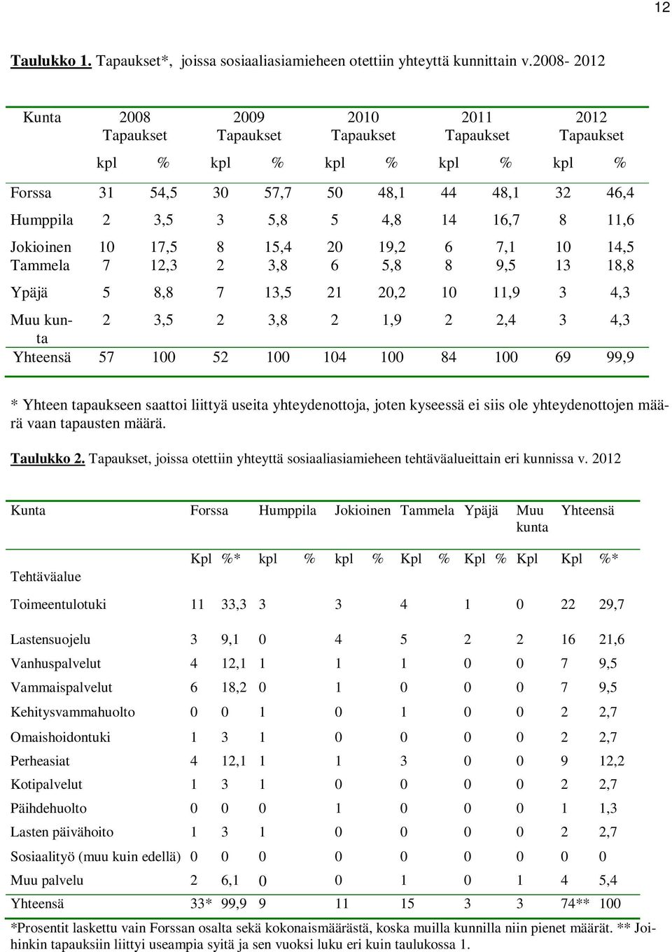 16,7 8 11,6 Jokioinen 10 17,5 8 15,4 20 19,2 6 7,1 10 14,5 Tammela 7 12,3 2 3,8 6 5,8 8 9,5 13 18,8 Ypäjä 5 8,8 7 13,5 21 20,2 10 11,9 3 4,3 Muu kunta 2 3,5 2 3,8 2 1,9 2 2,4 3 4,3 Yhteensä 57 100 52