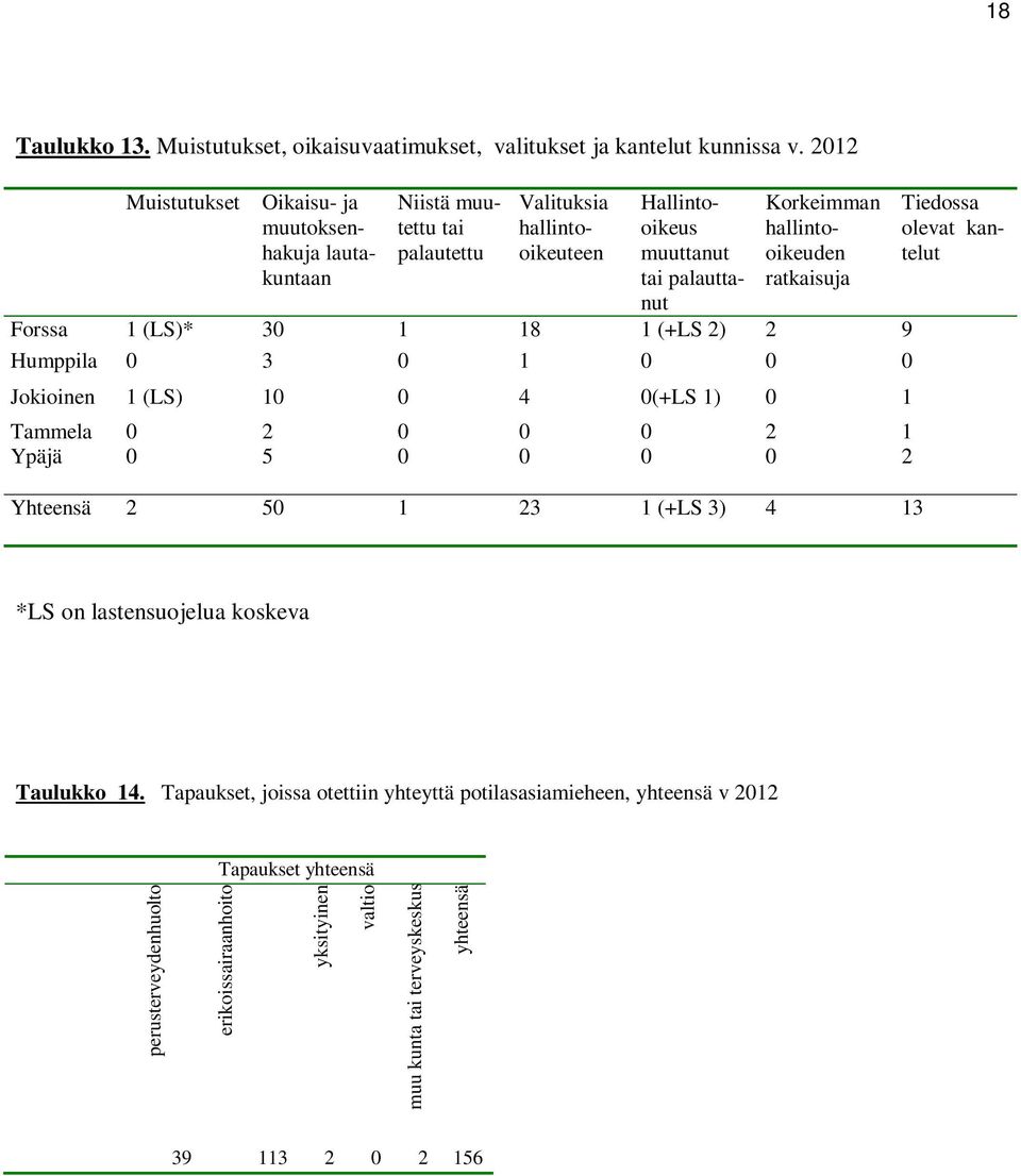 hallintooikeuden ratkaisuja Forssa 1 (LS)* 30 1 18 1 (+LS 2) 2 9 Humppila 0 3 0 1 0 0 0 Jokioinen 1 (LS) 10 0 4 0(+LS 1) 0 1 Tammela 0 2 0 0 0 2 1 Ypäjä 0 5 0 0 0 0 2 Yhteensä 2 50