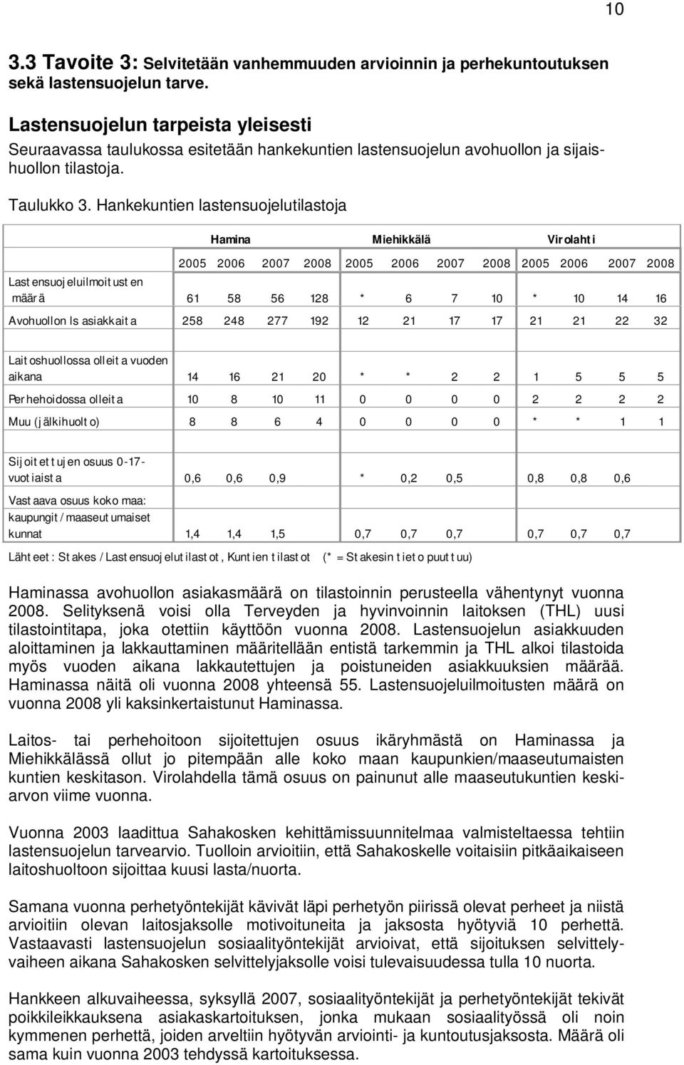 Hankekuntien lastensuojelutilastoja Hamina Miehikkälä Virolahti 2005 2006 2007 2008 2005 2006 2007 2008 2005 2006 2007 2008 Lastensuojeluilmoitusten määrä 61 58 56 128 * 6 7 10 * 10 14 16 Avohuollon