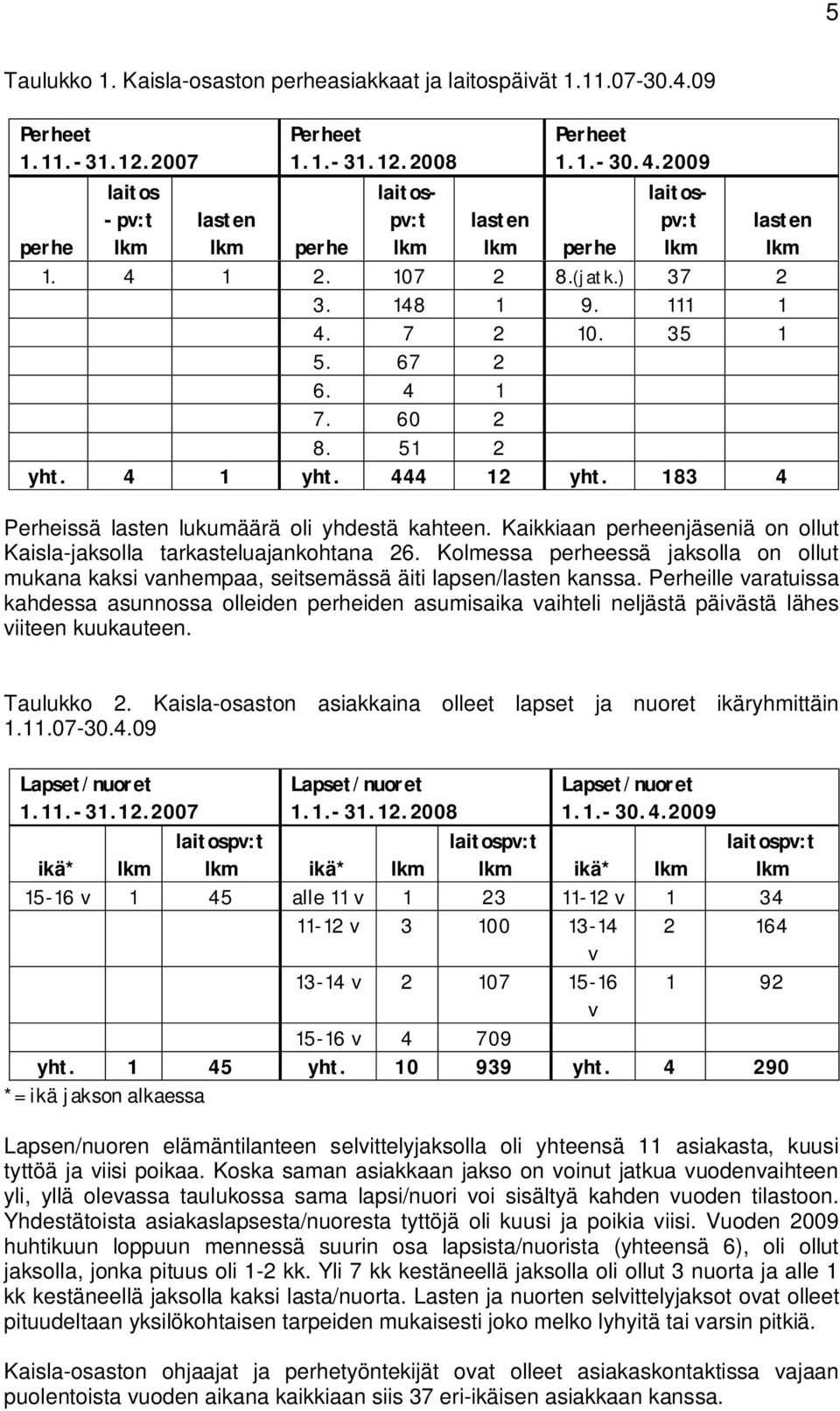 183 4 Perheissä lasten lukumäärä oli yhdestä kahteen. Kaikkiaan perheenjäseniä on ollut Kaisla-jaksolla tarkasteluajankohtana 26.