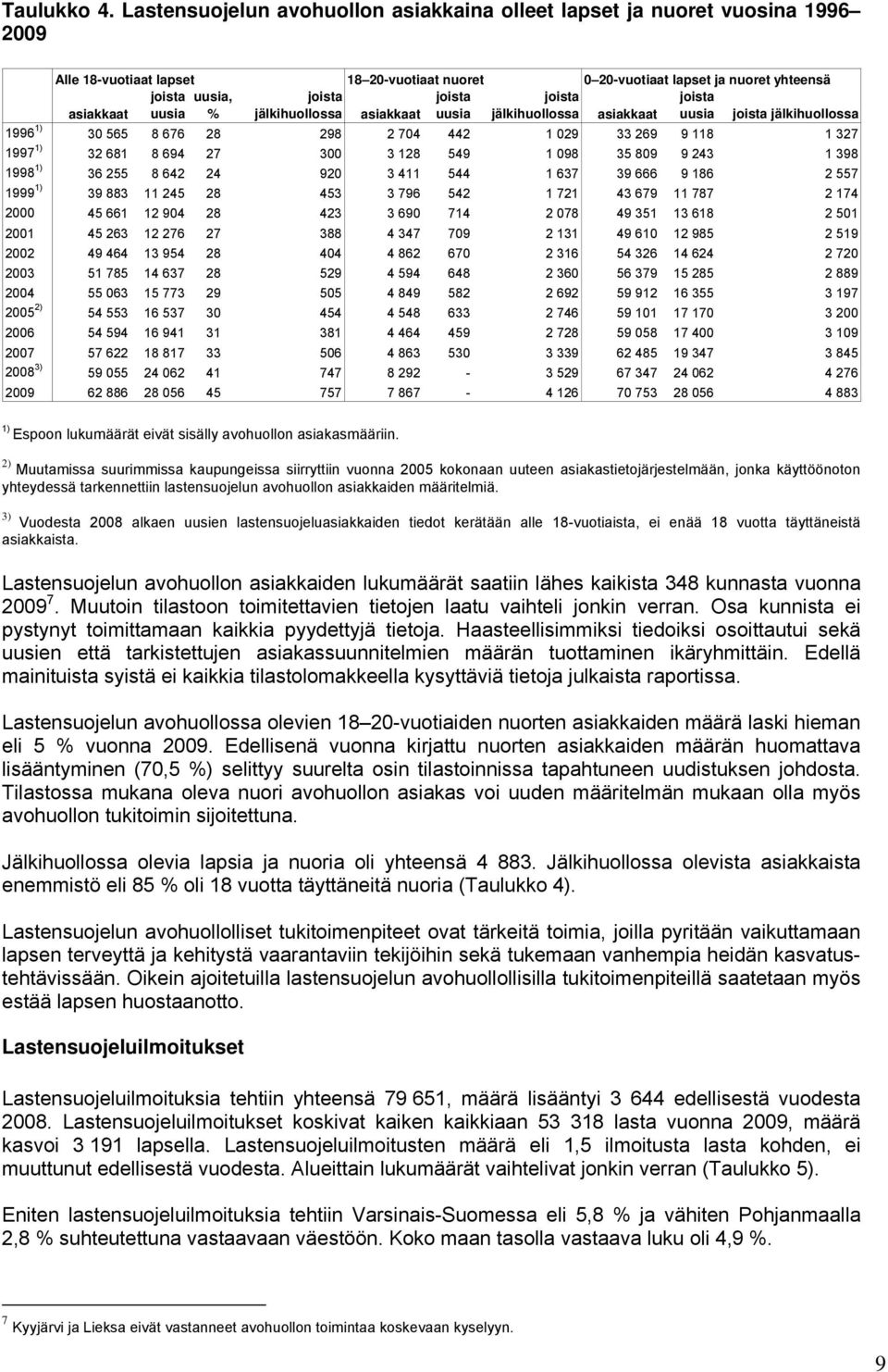 joista asiakkaat uusia % jälkihuollossa asiakkaat uusia jälkihuollossa asiakkaat uusia joista jälkihuollossa 1996 1) 30 565 8 676 28 298 2 704 442 1 029 33 269 9 118 1 327 1997 1) 32 681 8 694 27 300