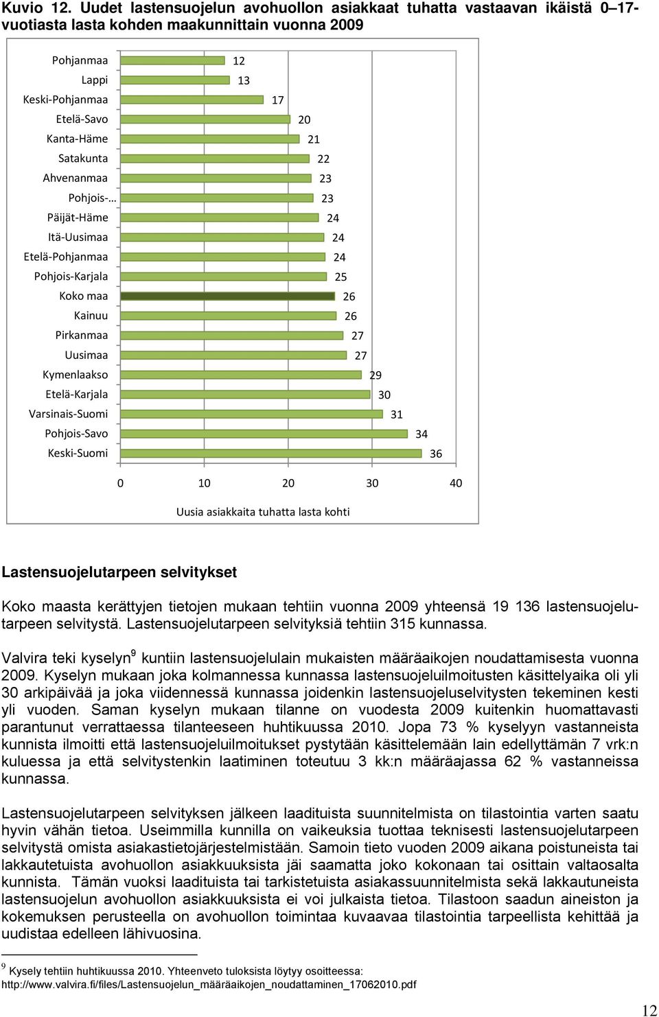 Pohjois Päijät Häme Itä Uusimaa Etelä Pohjanmaa Pohjois Karjala Koko maa Kainuu Pirkanmaa Uusimaa Kymenlaakso Etelä Karjala Varsinais Suomi Pohjois Savo Keski Suomi 12 13 17 20 21 22 23 23 24 24 24