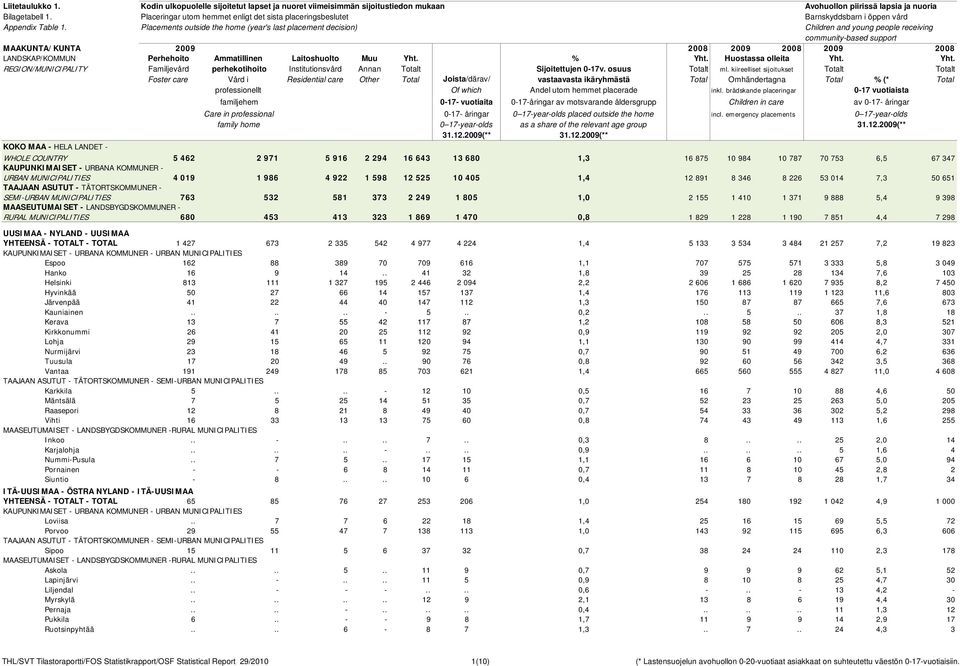 Placements outside the home (year's last placement decision) Children and young people receiving community-based support MAAKUNTA/KUNTA 2009 2008 2009 2008 2009 2008 LANDSKAP/KOMMUN Perhehoito