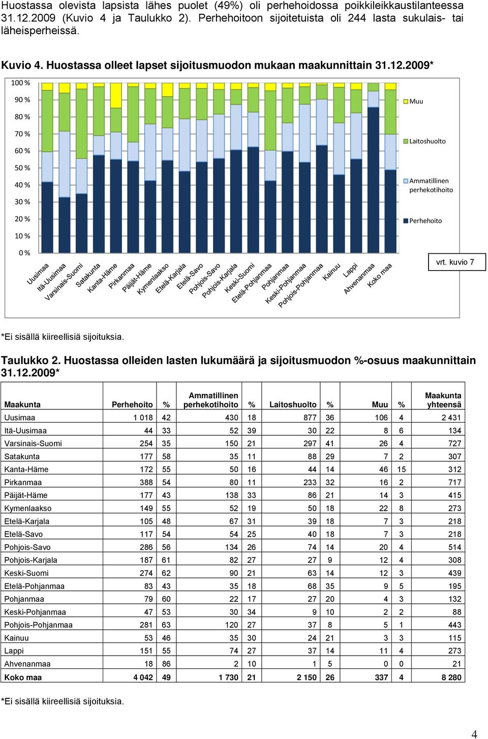 kuvio 7 *Ei sisällä kiireellisiä sijoituksia. Taulukko 2. Huostassa olleiden lasten lukumäärä ja sijoitusmuodon %-osuus maakunnittain 31.12.