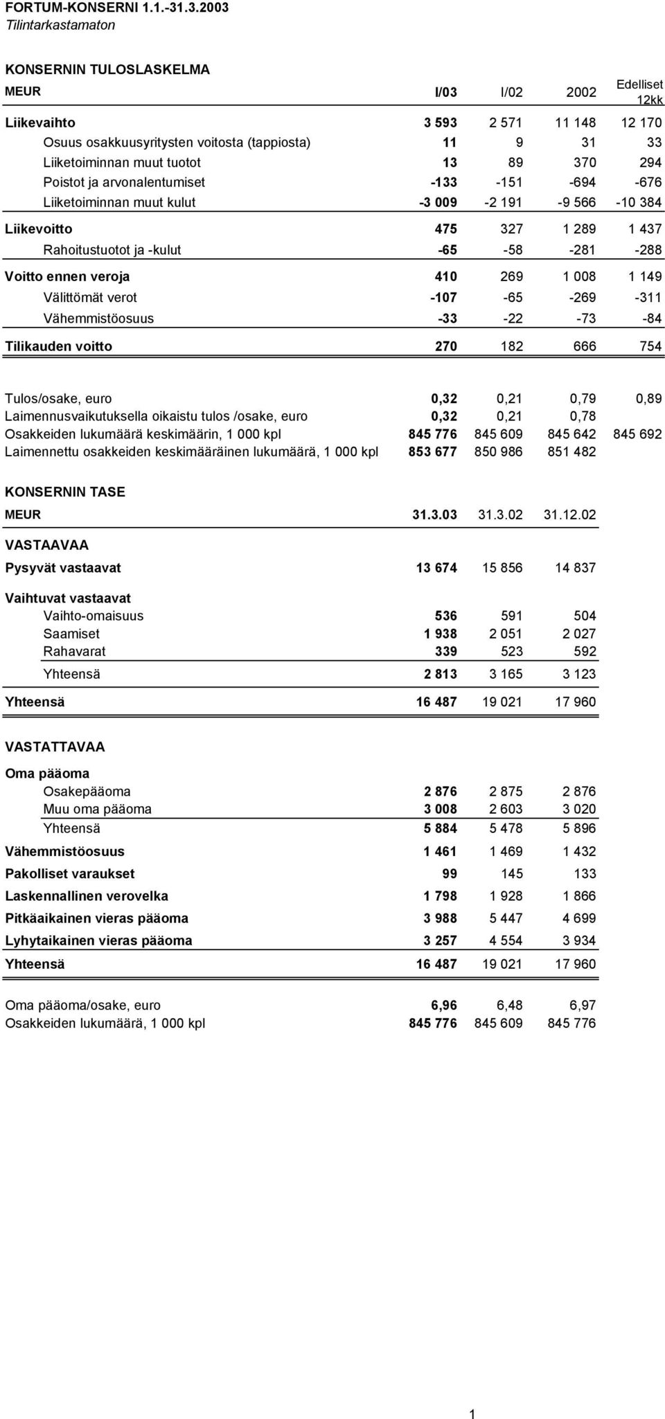 tuotot 13 89 370 294 Poistot ja nalentumiset -133-151 -694-676 Liiketoiminnan muut kulut -3 009-2 191-9 566-10 384 Liikevoitto 475 327 1 289 1 437 Rahoitustuotot ja -kulut -65-58 -281-288 Voitto