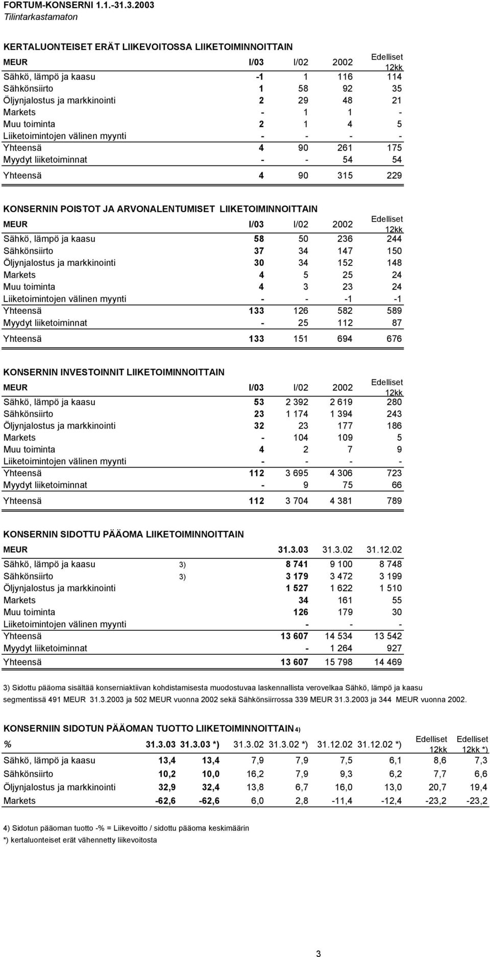 markkinointi 2 29 48 21 Markets - 1 1 - Muu toiminta 2 1 4 5 Liiketoimintojen välinen myynti - - - - Yhteensä 4 90 261 175 Myydyt liiketoiminnat - - 54 54 Yhteensä 4 90 315 229 KONSERNIN POISTOT JA