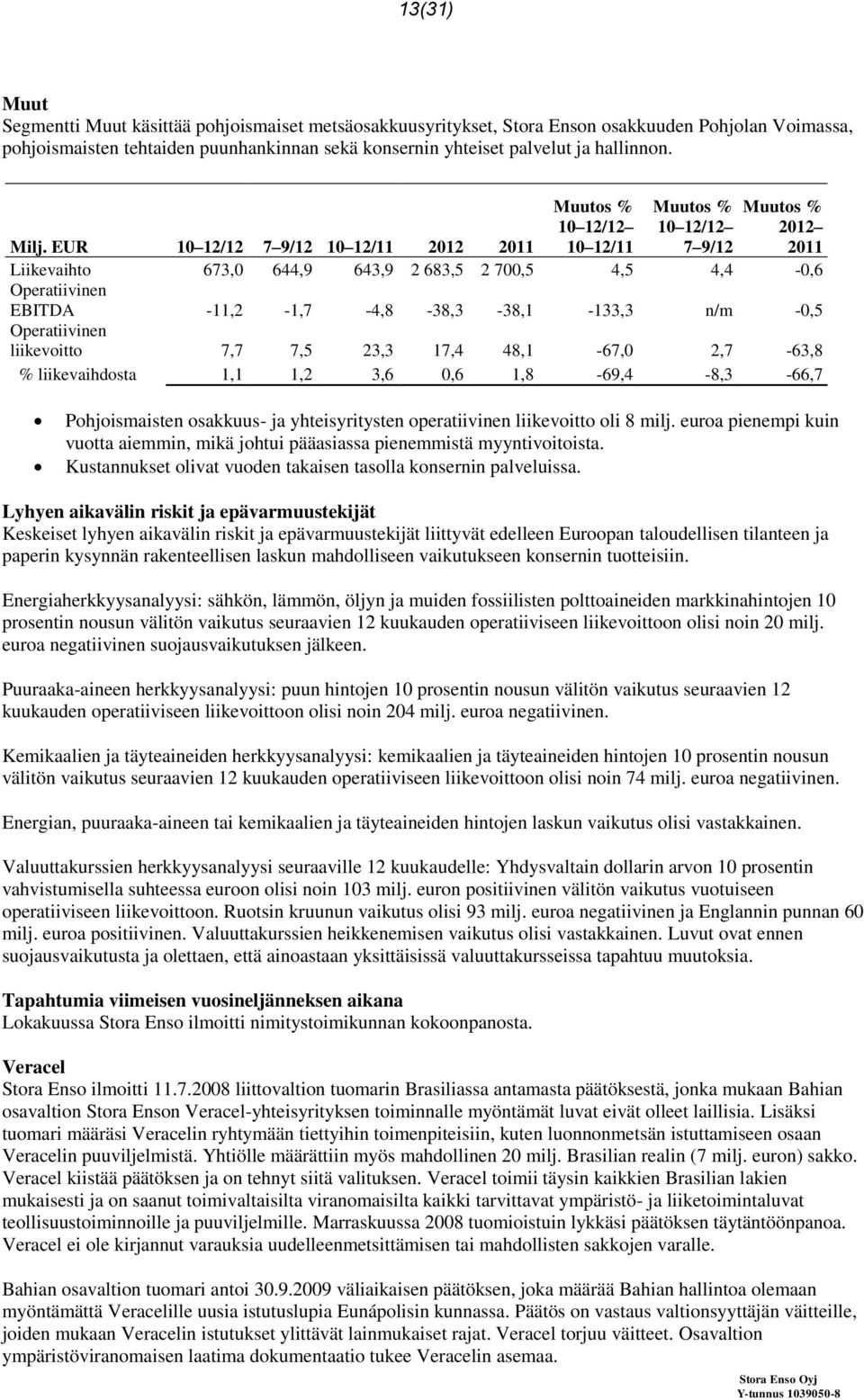 EUR 10 12/12 7 9/12 10 12/11 2012 2011 Liikevaihto 673,0 644,9 643,9 2 683,5 2 700,5 4,5 4,4-0,6 Operatiivinen EBITDA -11,2-1,7-4,8-38,3-38,1-133,3 n/m -0,5 Operatiivinen liikevoitto 7,7 7,5 23,3