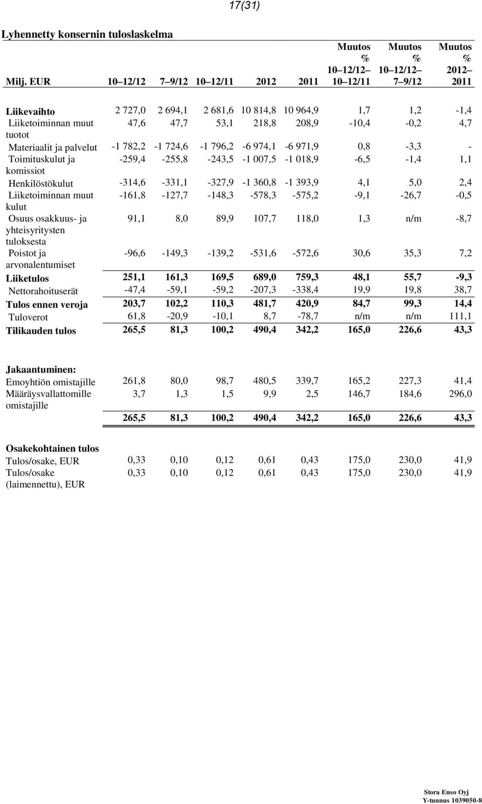 Materiaalit ja palvelut -1 782,2-1 724,6-1 796,2-6 974,1-6 971,9 0,8-3,3 - Toimituskulut ja -259,4-255,8-243,5-1 007,5-1 018,9-6,5-1,4 1,1 komissiot Henkilöstökulut -314,6-331,1-327,9-1 360,8-1 393,9