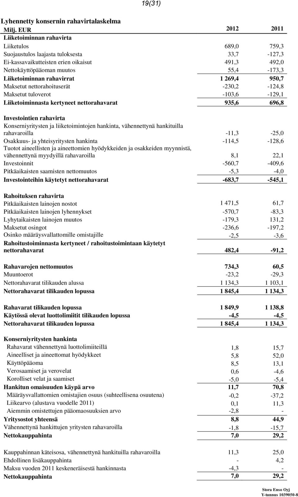 Liiketoiminnan rahavirrat 1 269,4 950,7 Maksetut nettorahoituserät -230,2-124,8 Maksetut tuloverot -103,6-129,1 Liiketoiminnasta kertyneet nettorahavarat 935,6 696,8 Investointien rahavirta