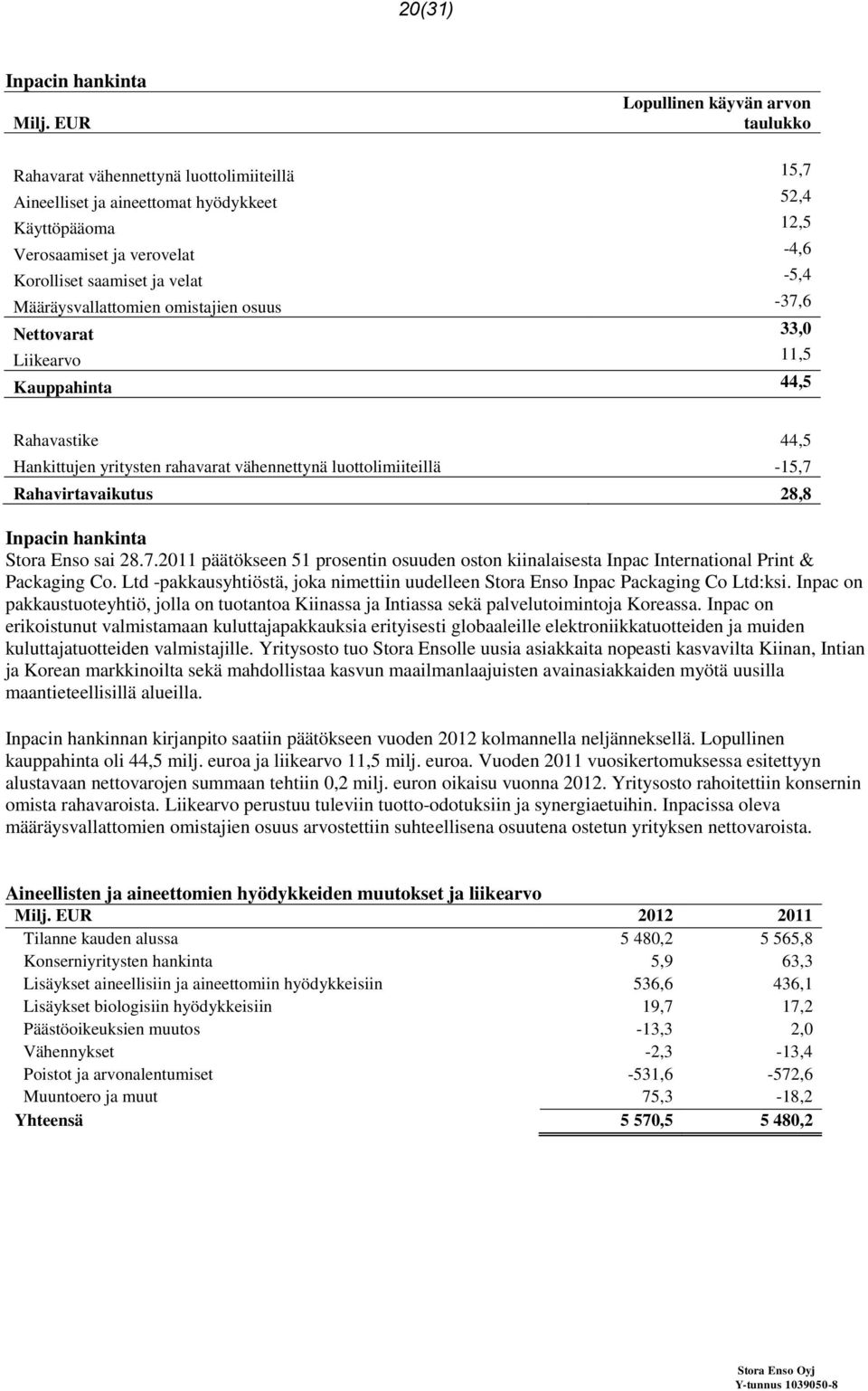 velat -5,4 Määräysvallattomien omistajien osuus -37,6 Nettovarat 33,0 Liikearvo 11,5 Kauppahinta 44,5 Rahavastike 44,5 Hankittujen yritysten rahavarat vähennettynä luottolimiiteillä -15,7