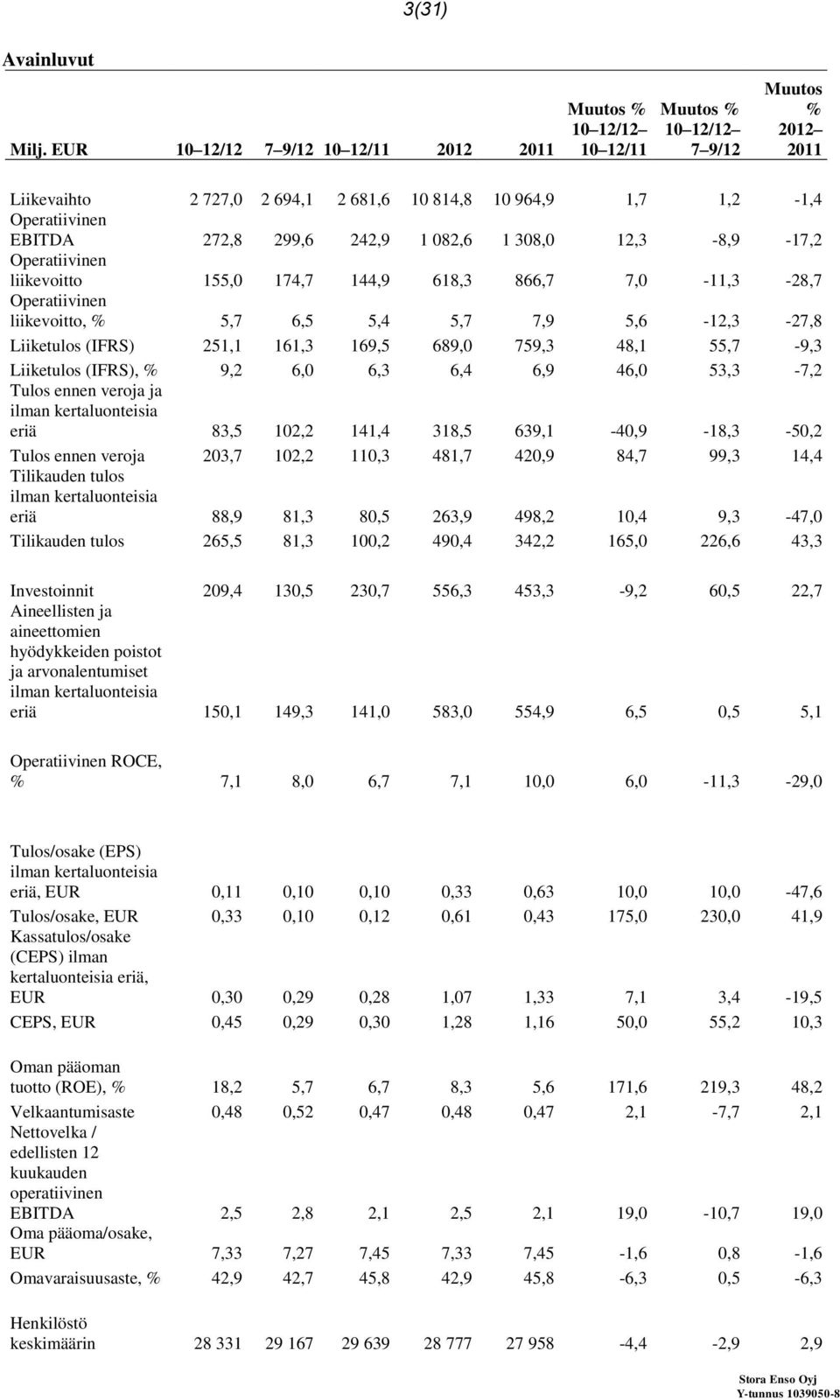 Operatiivinen liikevoitto 155,0 174,7 144,9 618,3 866,7 7,0-11,3-28,7 Operatiivinen liikevoitto, 5,7 6,5 5,4 5,7 7,9 5,6-12,3-27,8 Liiketulos (IFRS) 251,1 161,3 169,5 689,0 759,3 48,1 55,7-9,3