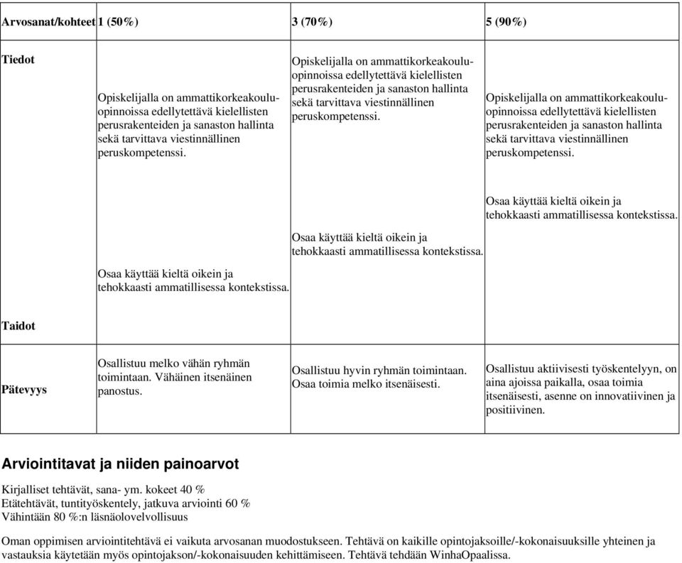 Opiskelijalla on ammattikorkeakouluopinnoissa edellytettävä kielellisten perusrakenteiden ja sanaston hallinta sekä tarvittava viestinnällinen peruskompetenssi.