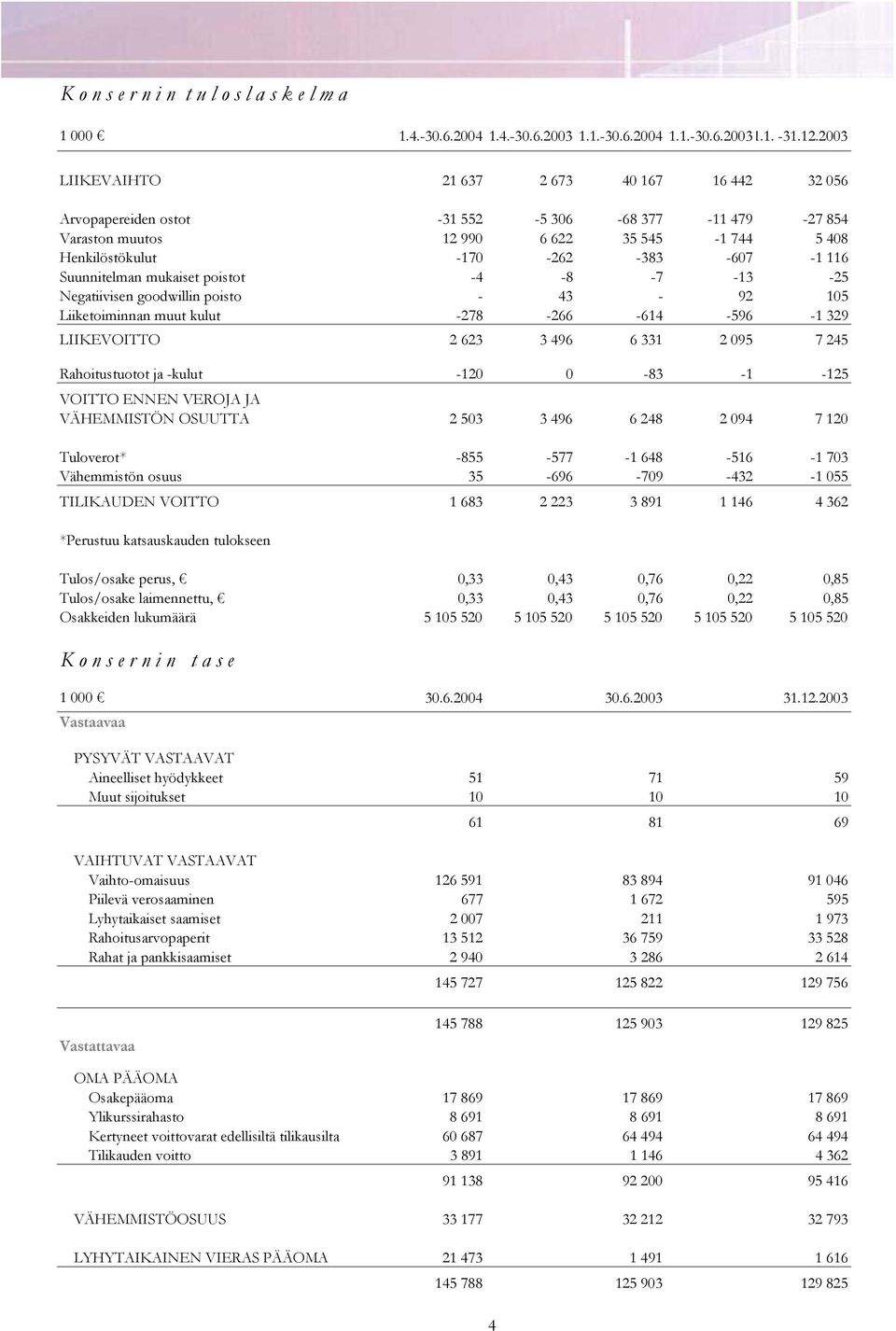 Suunnitelman mukaiset poistot -4-8 -7-13 -25 Negatiivisen goodwillin poisto - 43-92 105 Liiketoiminnan muut kulut -278-266 -614-596 -1 329 LIIKEVOITTO 2 623 3 496 6 331 2 095 7 245 Rahoitustuotot ja
