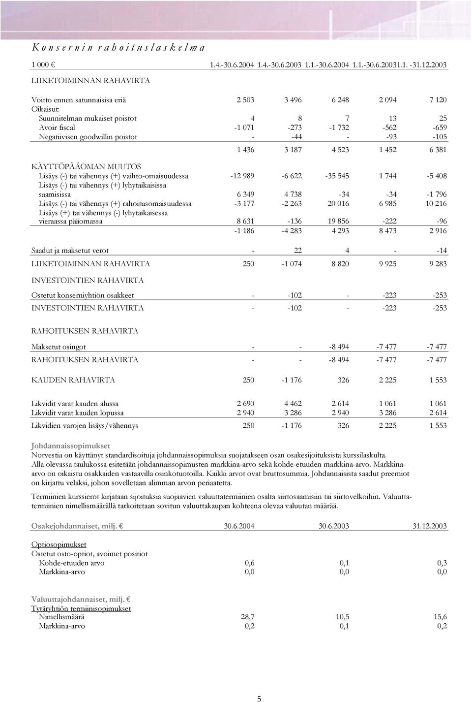 -93-105 1 436 3 187 4 523 1 452 6 381 KÄYTTÖPÄÄOMAN MUUTOS Lisäys (-) tai vähennys (+) vaihto-omaisuudessa -12 989-6 622-35 545 1 744-5 408 Lisäys (-) tai vähennys (+) lyhytaikaisissa saamisissa 6
