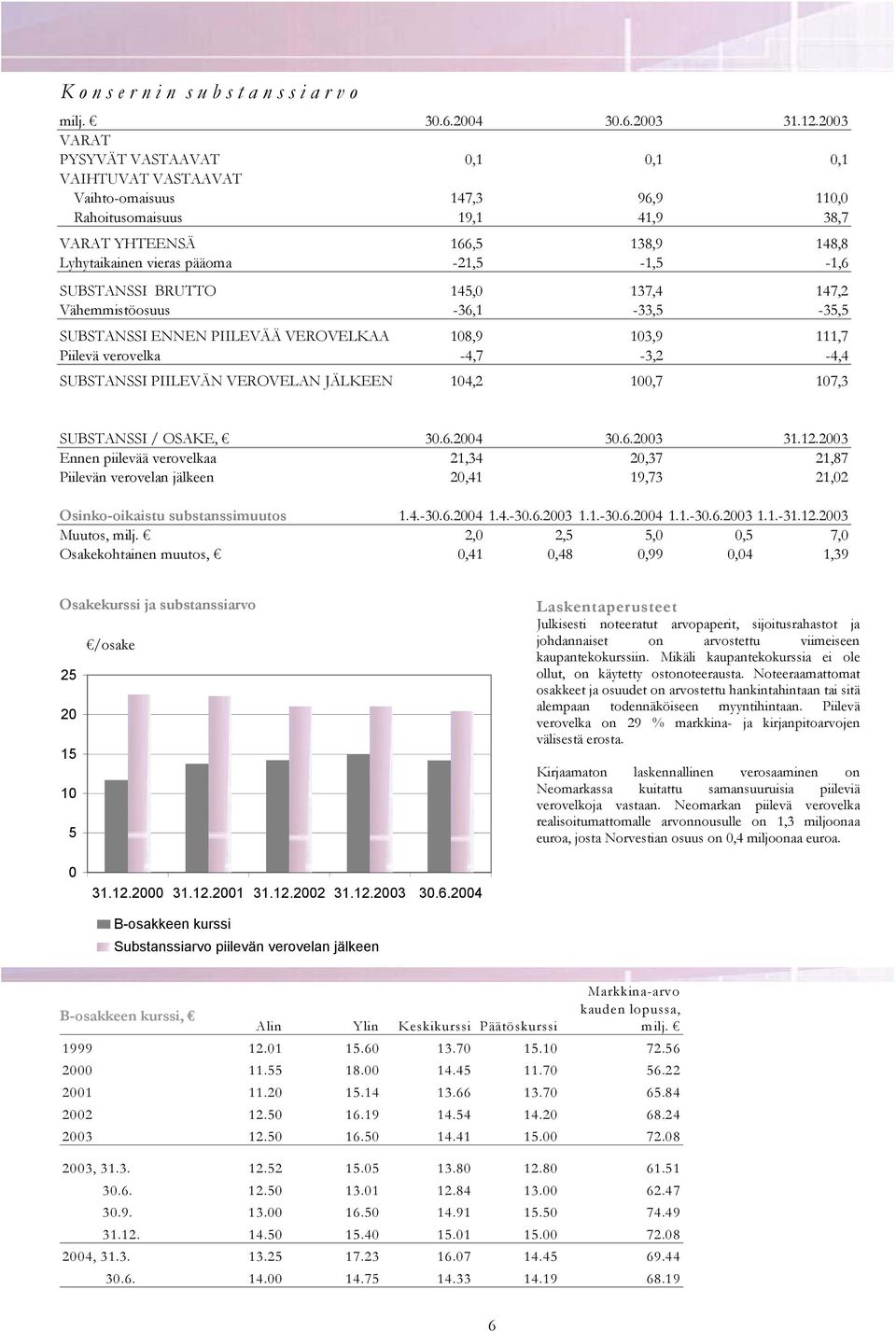 -21,5-1,5-1,6 SUBSTANSSI BRUTTO 145,0 137,4 147,2 Vähemmistöosuus -36,1-33,5-35,5 SUBSTANSSI ENNEN PIILEVÄÄ VEROVELKAA 108,9 103,9 111,7 Piilevä verovelka -4,7-3,2-4,4 SUBSTANSSI PIILEVÄN VEROVELAN