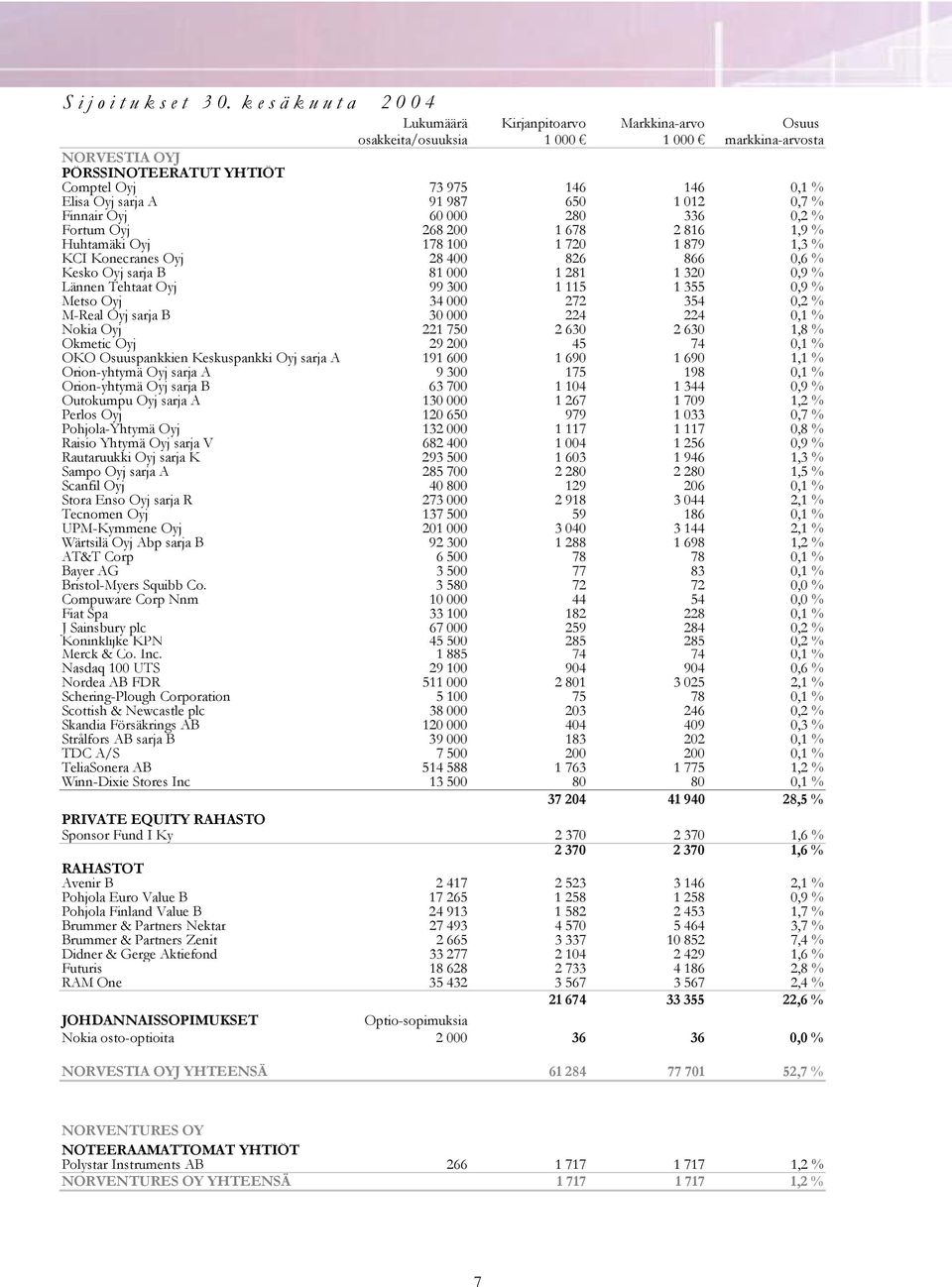 Oyj 268 200 1 678 2 816 1,9 % Huhtamäki Oyj 178 100 1 720 1 879 1,3 % KCI Konecranes Oyj 28 400 826 866 0,6 % Kesko Oyj sarja B 81 000 1 281 1 320 0,9 % Lännen Tehtaat Oyj 99 300 1 115 1 355 0,9 %