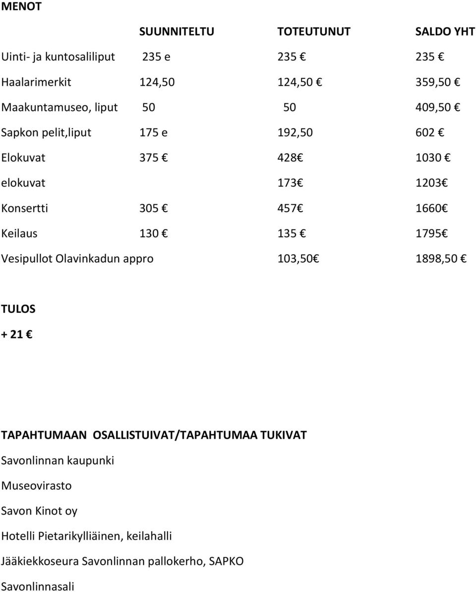 130 135 1795 Vesipullot Olavinkadun appro 103,50 1898,50 TULOS + 21 TAPAHTUMAAN OSALLISTUIVAT/TAPAHTUMAA TUKIVAT Savonlinnan