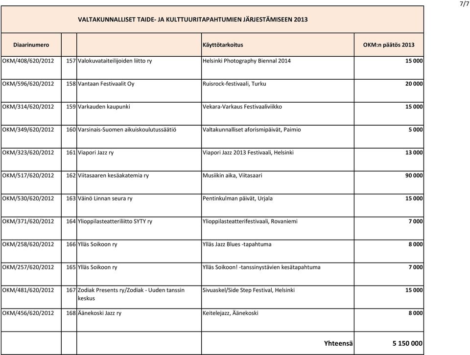 Viapori Jazz 2013 Festivaali, Helsinki 13 000 OKM/517/620/2012 162 Viitasaaren kesäakatemia ry Musiikin aika, Viitasaari 90 000 OKM/530/620/2012 163 Väinö Linnan seura ry Pentinkulman päivät, Urjala
