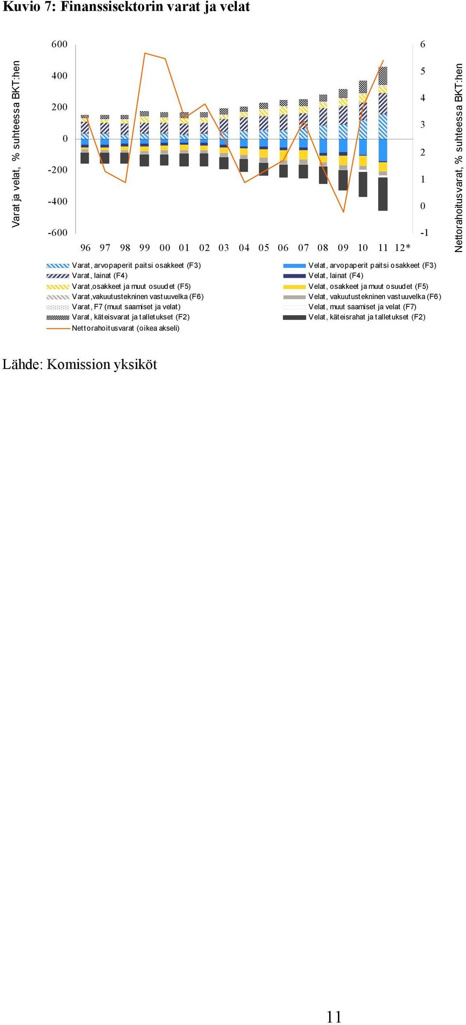 vastuuvelka (F6) Varat, F7 (muut saamiset ja velat ) Varat, käteisvarat ja talletukset (F2) Nettorahoitusvarat (oikea akseli) Velat, arvopaperit paitsi osakkeet