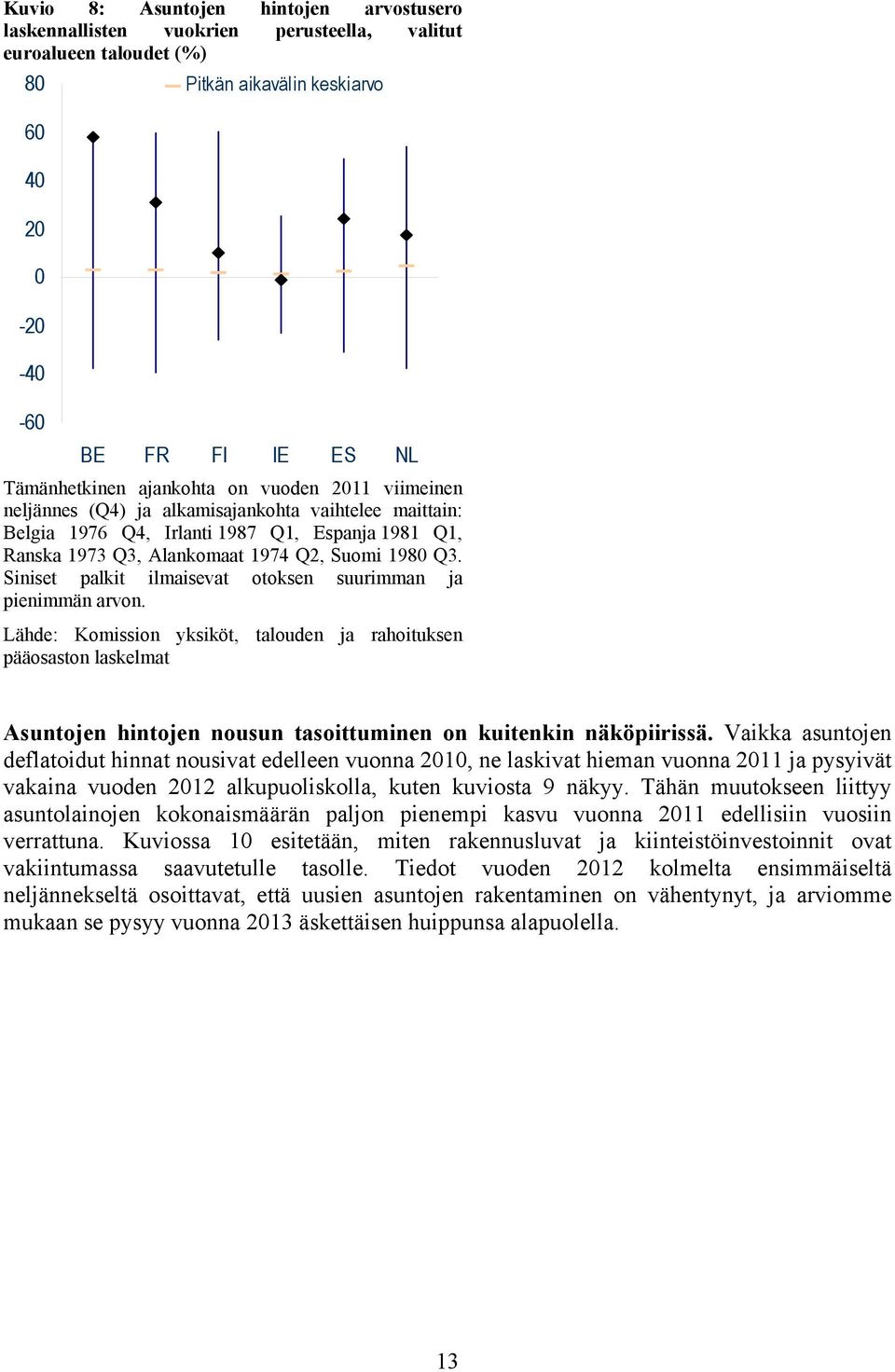 Siniset palkit ilmaisevat otoksen suurimman ja pienimmän arvon., talouden ja rahoituksen pääosaston laskelmat Asuntojen hintojen nousun tasoittuminen on kuitenkin näköpiirissä.