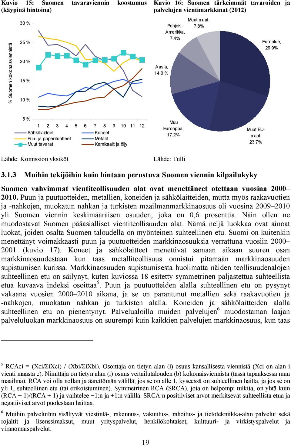 2% Lähde: Tulli Muut EUmaat, 23.7% 3.1.3 Muihin tekijöihin kuin hintaan perustuva Suomen viennin kilpailukyky Suomen vahvimmat vientiteollisuuden alat ovat menettäneet otettaan vuosina 2 21.