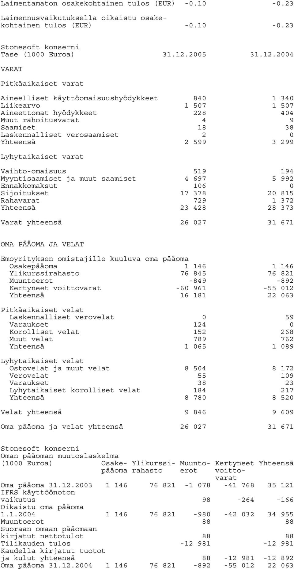 24 VARAT Pitkäaikaiset varat Aineelliset käyttöomaisuushyödykkeet Liikearvo 84 1 57 1 34 1 57 Aineettomat hyödykkeet 228 44 Muut rahoitusvarat Saamiset 4 18 9 38 Laskennalliset verosaamiset 2