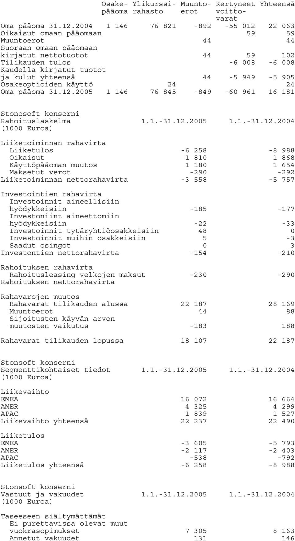 yhteensä 44-5 949-5 95 Osakeoptioiden käyttö Oma pääoma 31.12.