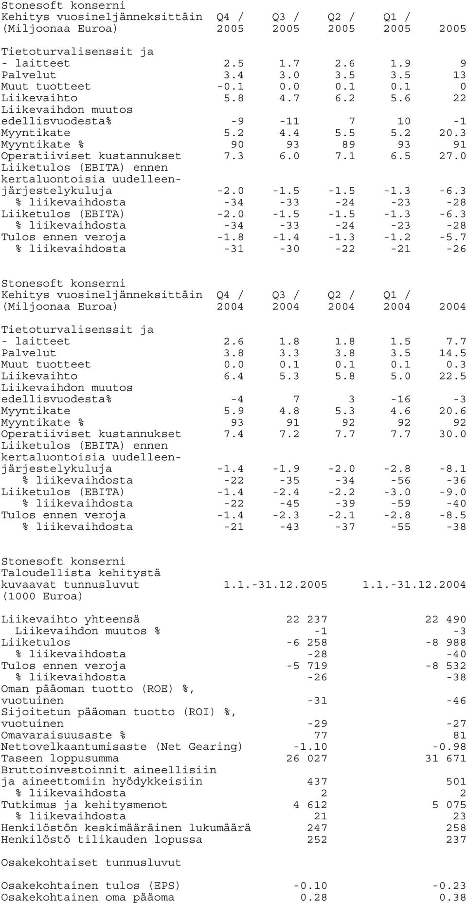 kertaluontoisia uudelleenjärjestelykuluja -2. -34-1.5-33 -1.5-24 -1.3-23 -6.3-28 Liiketulos (EBITA) -2. -1.5-1.5-1.3-6.3 Tulos ennen veroja -34-1.8-33 -1.4-24 -1.3-23 -1.2-28 -5.