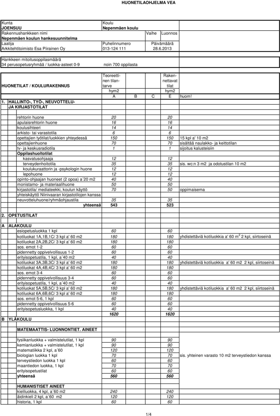 2013 Hankkeen mitoitusoppilasmäärä 34 perusopetusryhmää / luokka-asteet 0-9 noin 700 oppilasta Teoreetti- Rakennen tilan- nettavat HUONETILAT / KOULURAKENNUS tarve tilat hym2 hym2 A B C E huom! 1.