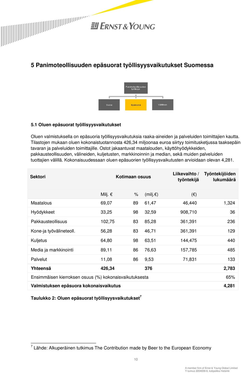 Tilastojen mukaan oluen kokonaistuotannosta 426,34 miljoonaa euroa siirtyy toimitusketjussa taaksepäin tavaran ja palveluiden toimittajille.