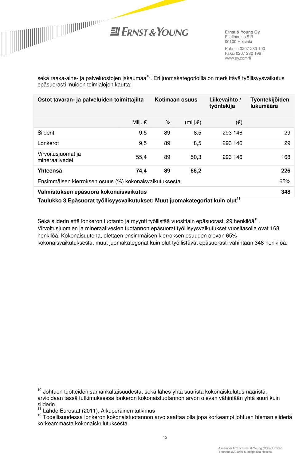 lukumäärä Milj. % (milj.