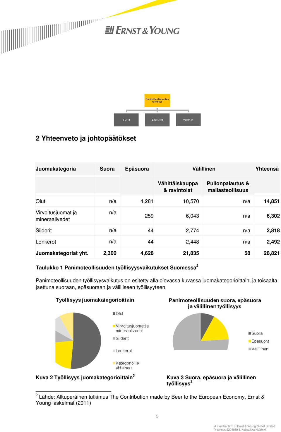 2,300 4,628 21,835 58 28,821 Taulukko 1 Panimoteollisuuden työllisyysvaikutukset Suomessa 2 Panimoteollisuuden työllisyysvaikutus on esitetty alla olevassa kuvassa juomakategorioittain, ja