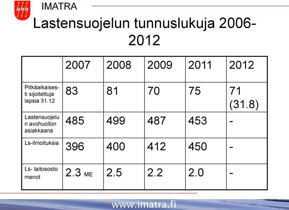 12 Lastensuojelu n avohuollon asiakkaana Ls-ilmoituksia 83 81