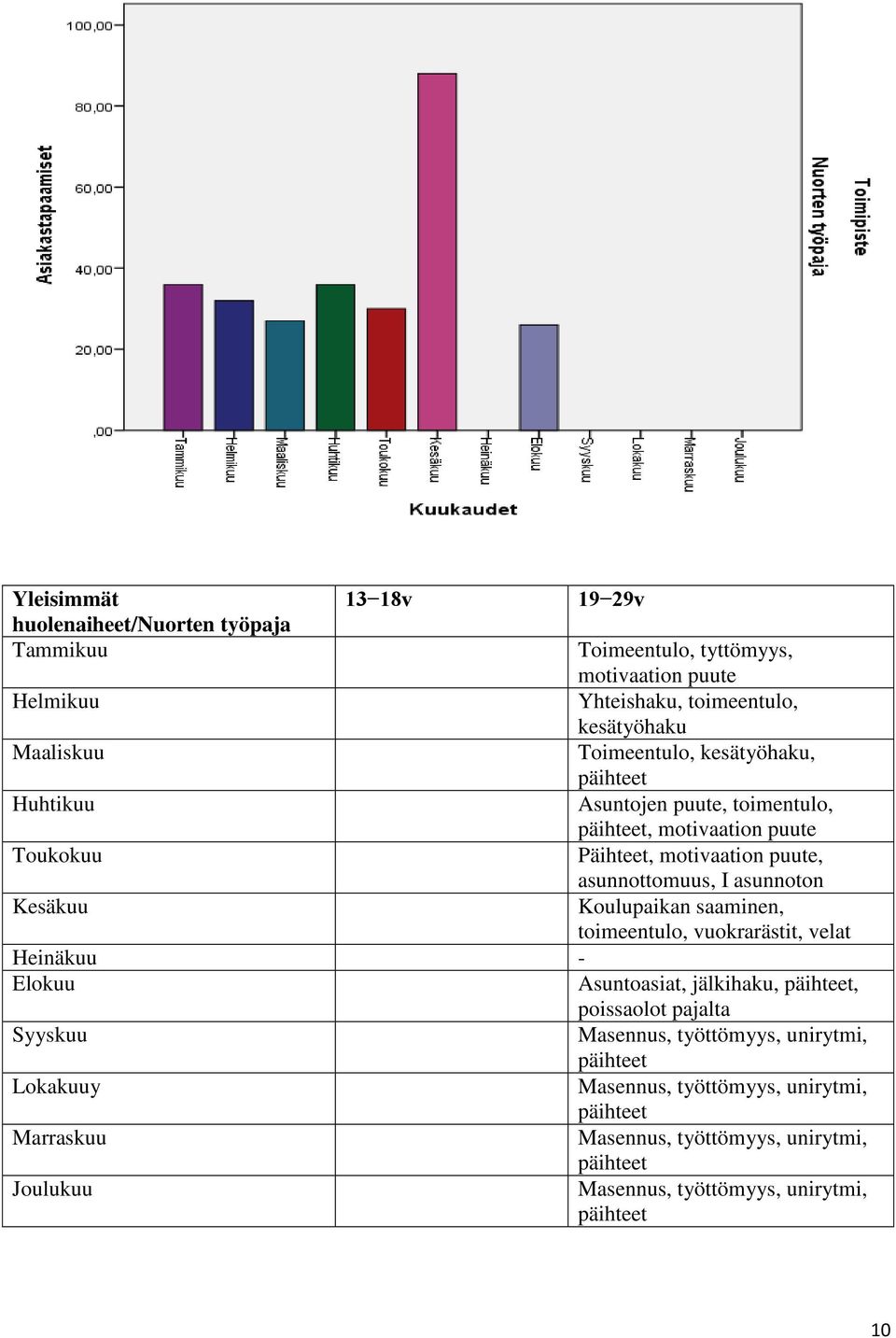 Koulupaikan saaminen, toimeentulo, vuokrarästit, velat Heinäkuu - Elokuu Asuntoasiat, jälkihaku, päihteet, poissaolot pajalta Syyskuu Masennus, työttömyys,