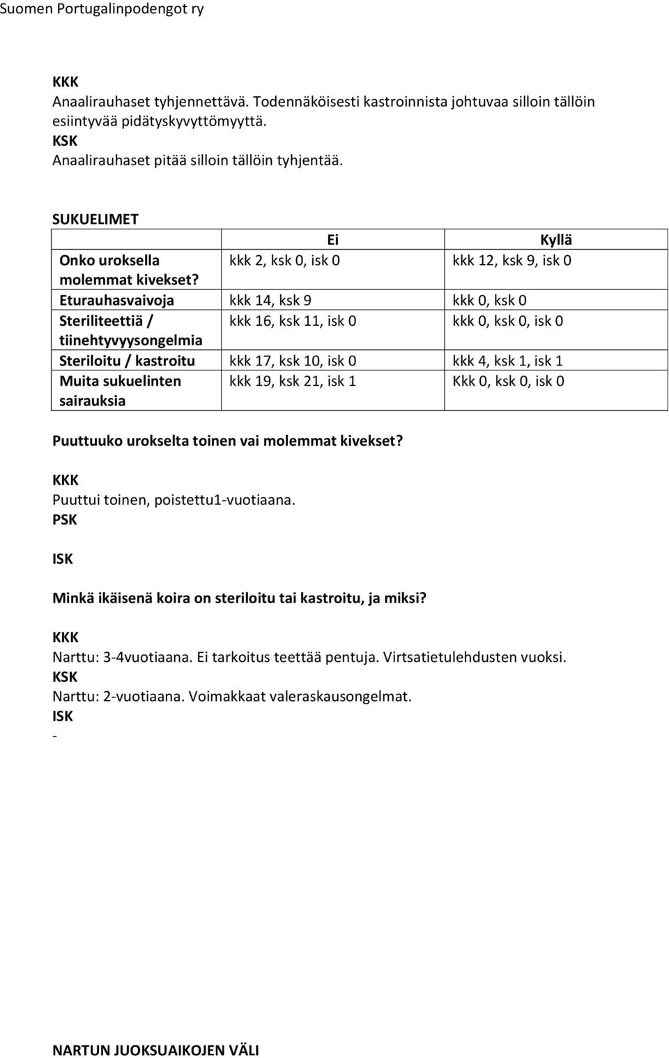 Eturauhasvaivoja 14, 9, Steriliteettiä / 16, 11,,, tiinehtyvyysongelmia Steriloitu / kastroitu 17, 1, 4, 1, Muita sukuelinten sairauksia 19, 21, Kkk,, Puuttuuko urokselta