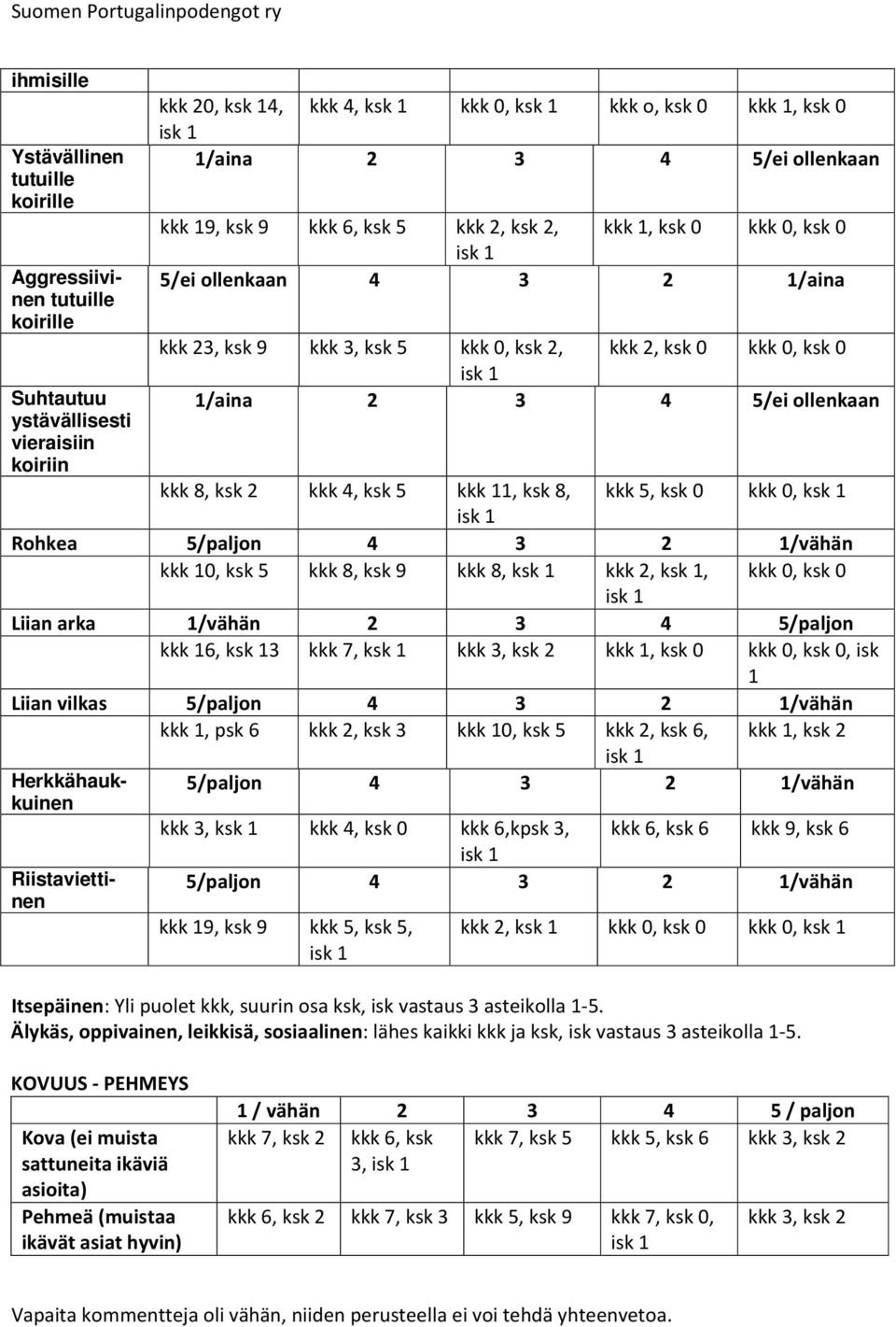 /paljon 4 3 2 1/vähän Herkkähaukkuinen Riistaviettinen 1, psk 6 2, 3 1, 2, 6, 1, 2 /paljon 4 3 2 1/vähän 3, 1 4, 6,kpsk 3, 6, 6 9, 6 /paljon 4 3 2 1/vähän 19, 9,, 2, 1,, 1 Itsepäinen: Yli puolet,