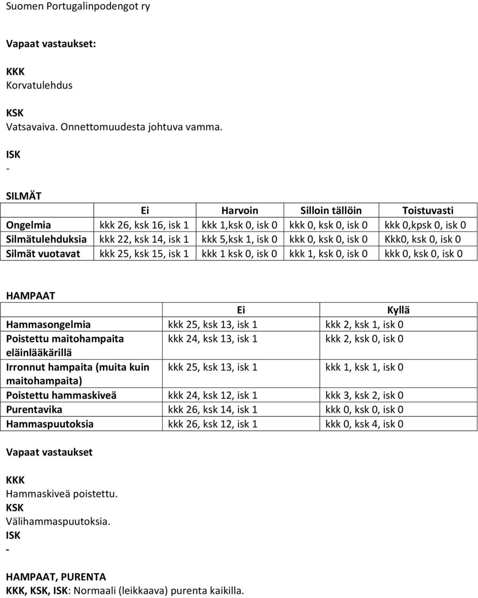 HAMPAAT Hammasongelmia 2, 13, 2, 1, Poistettu maitohampaita 24, 13, 2,, eläinlääkärillä Irronnut hampaita (muita kuin 2, 13, 1, 1, maitohampaita)