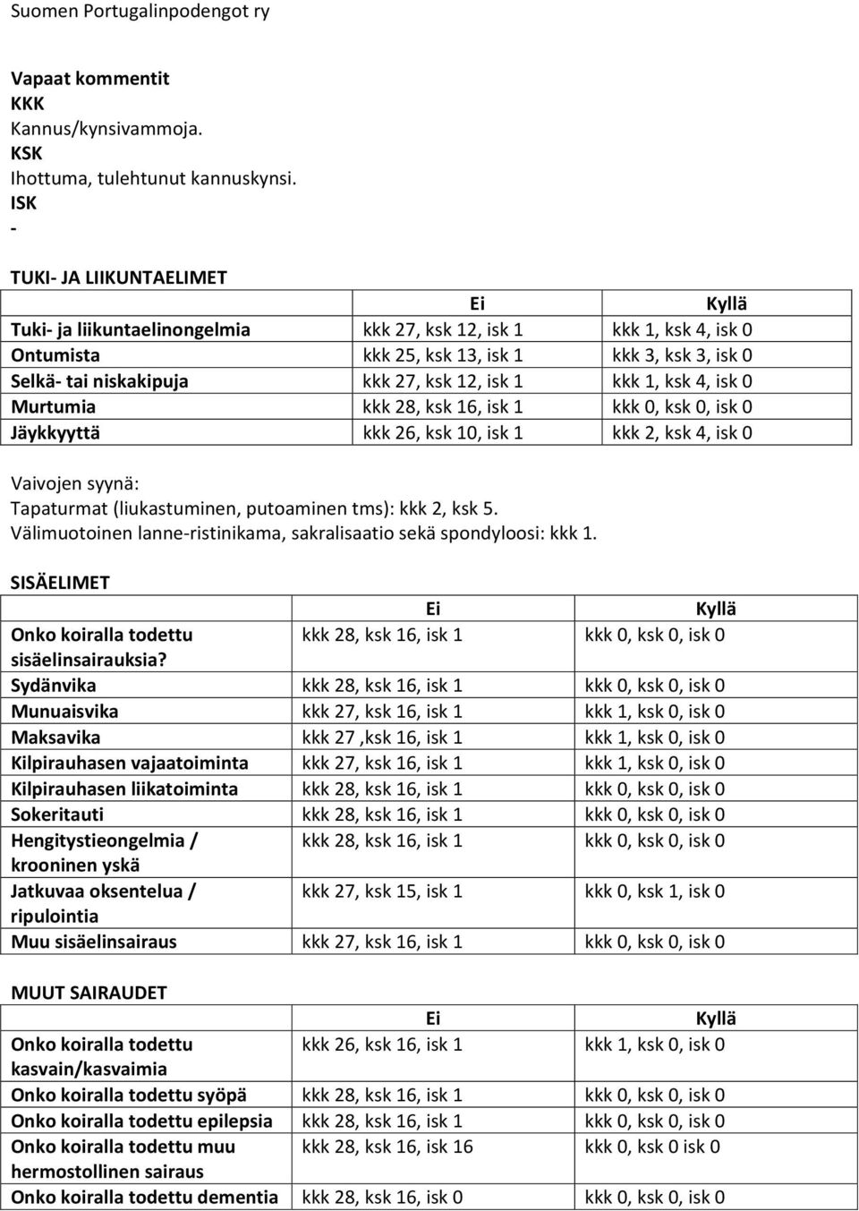 (liukastuminen, putoaminen tms): 2,. Välimuotoinen lanne ristinikama, sakralisaatio sekä spondyloosi: 1. SISÄELIMET Onko koiralla todettu 28, 16,,, sisäelinsairauksia?