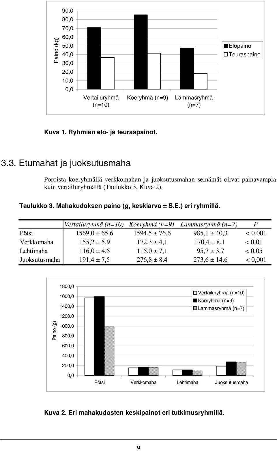 Vertailuryhmä (n=10) Koeryhmä (n=9) Lammasryhmä (n=7) P Pötsi 1569,0 ± 65,6 1594,5 ± 76,6 985,1 ± 40,3 < 0,001 Verkkomaha 155,2 ± 5,9 172,3 ± 4,1 170,4 ± 8,1 < 0,01 Lehtimaha 116,0 ± 4,5 115,0 ± 7,1