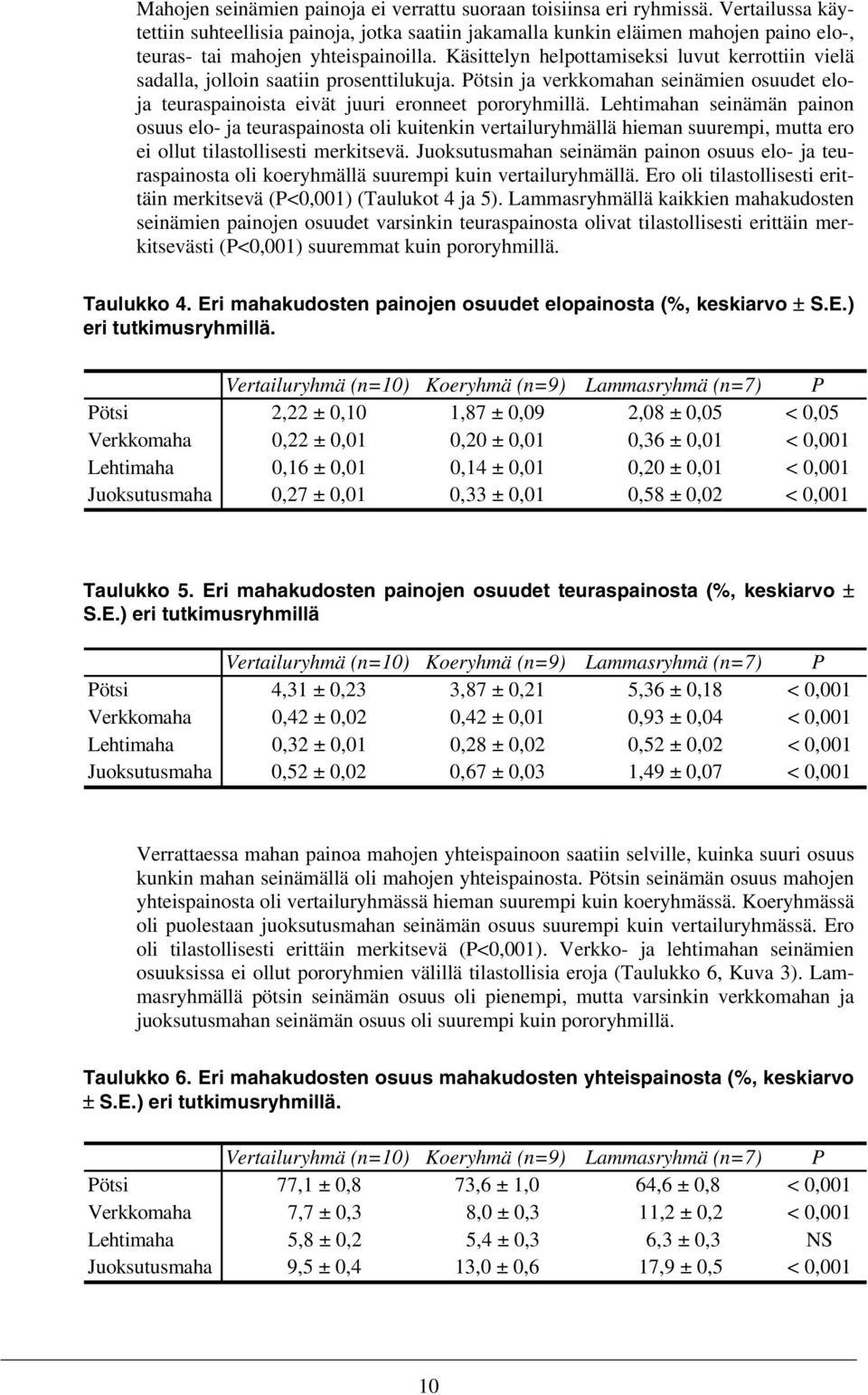 Käsittelyn helpottamiseksi luvut kerrottiin vielä sadalla, jolloin saatiin prosenttilukuja. Pötsin ja verkkomahan seinämien osuudet eloja teuraspainoista eivät juuri eronneet pororyhmillä.