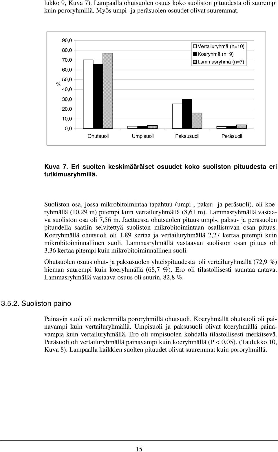 Eri suolten keskimääräiset osuudet koko suoliston pituudesta eri tutkimusryhmillä.