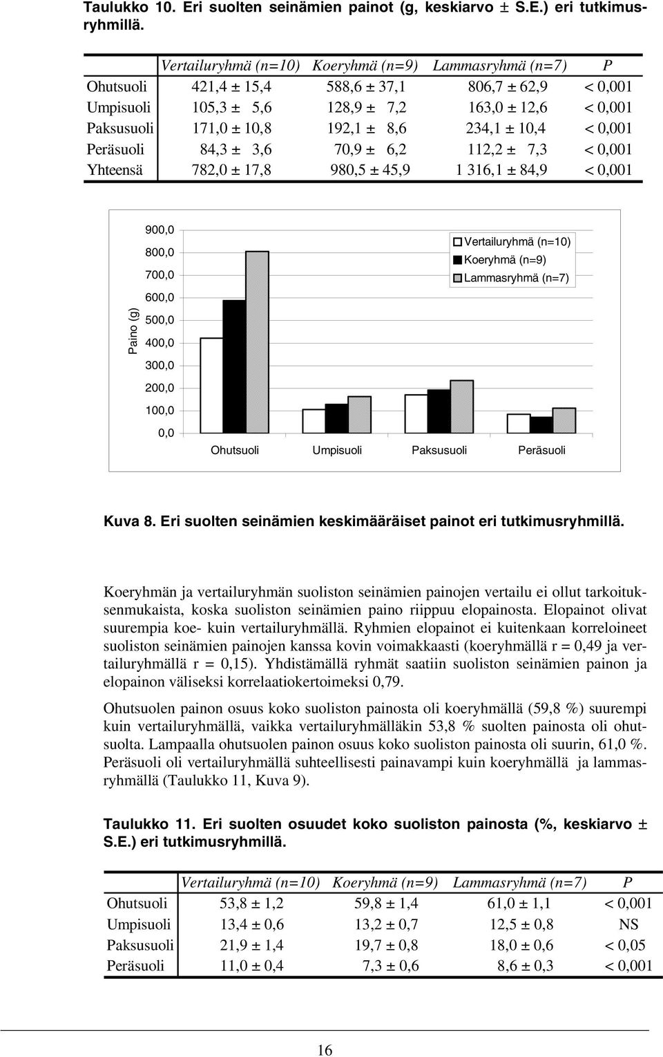 8,6 234,1 ± 10,4 < 0,001 Peräsuoli 84,3 ± 3,6 70,9 ± 6,2 112,2 ± 7,3 < 0,001 Yhteensä 782,0 ± 17,8 980,5 ± 45,9 1 316,1 ± 84,9 < 0,001 Paino (g) 900,0 800,0 700,0 600,0 500,0 400,0 300,0 200,0 100,0