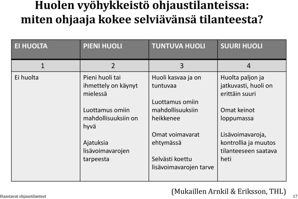 hyvä Ajatuksia lisävoimavarojen tarpeesta Huoli kasvaa ja on tuntuvaa Luottamus omiin mahdollisuuksiin heikkenee Omat voimavarat ehtymässä