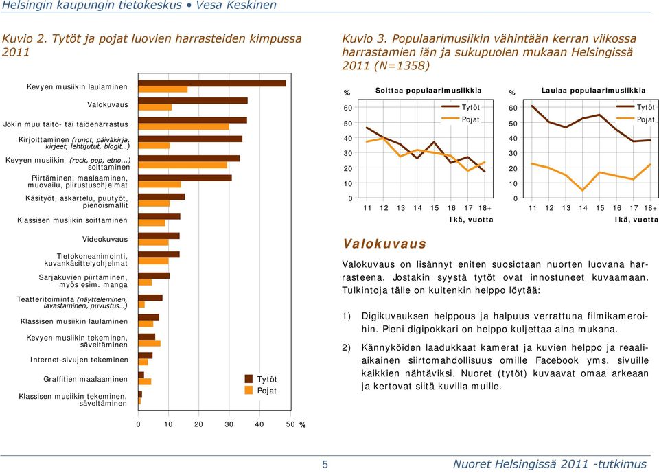 Valokuvaus Jokin muu taito- tai taideharrastus 60 50 60 50 Kirjoittaminen (runot, päiväkirja, kirjeet, lehtijutut, blogit ) Kevyen musiikin (rock, pop, etno.