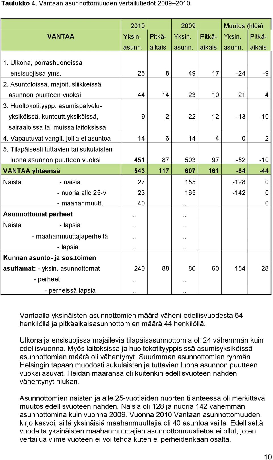 yksiköissä, 9 2 22 12-13 -10 sairaaloissa tai muissa laitoksissa 4. Vapautuvat vangit, joilla ei asuntoa 14 6 14 4 0 2 5.