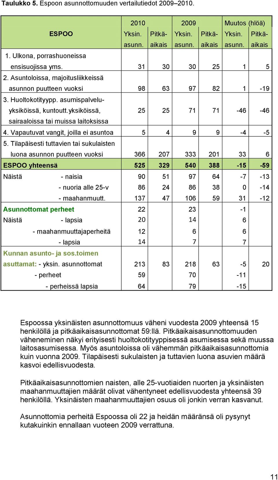 yksiköissä, 25 25 71 71-46 -46 sairaaloissa tai muissa laitoksissa 4. Vapautuvat vangit, joilla ei asuntoa 5 4 9 9-4 -5 5.