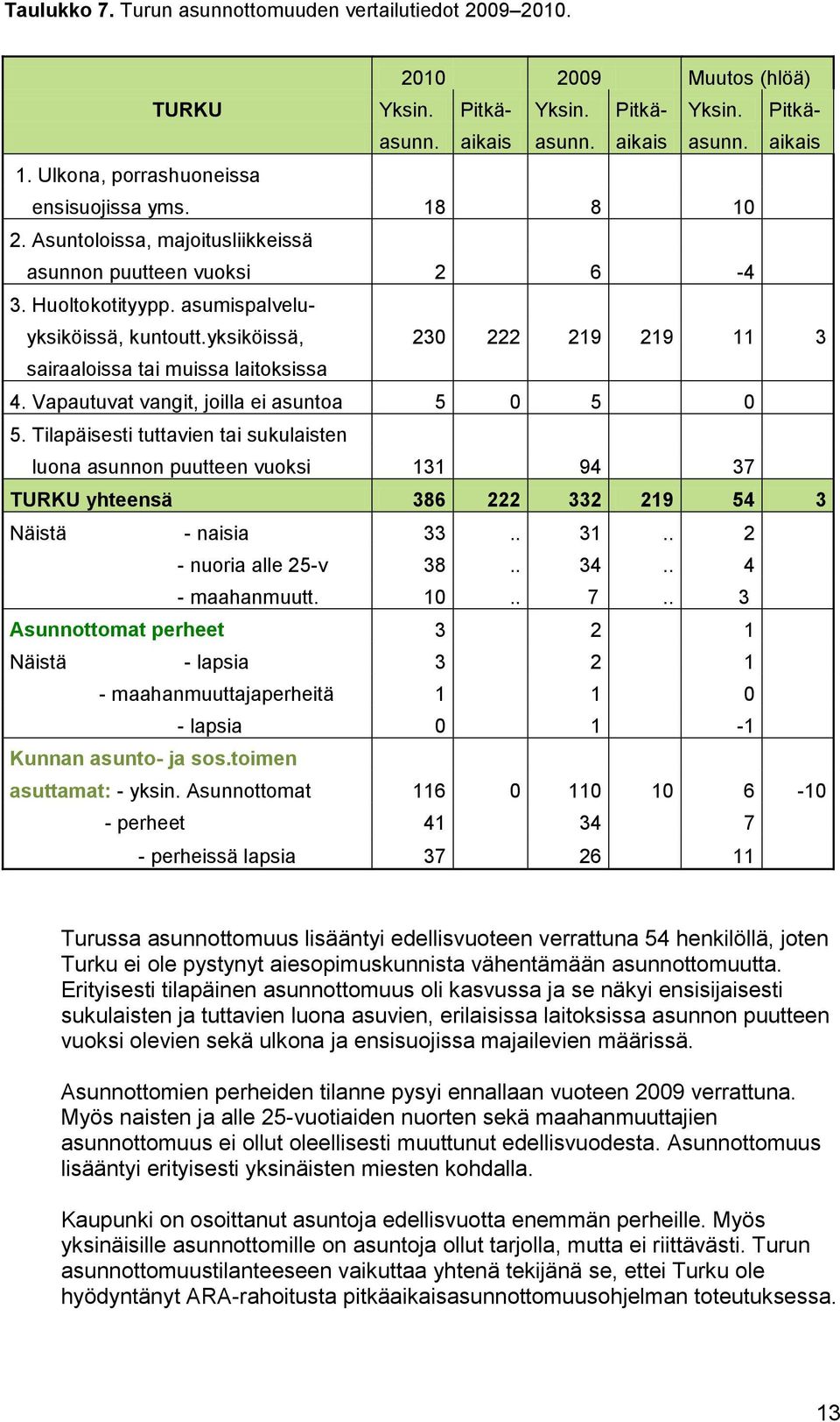 yksiköissä, 230 222 219 219 11 3 sairaaloissa tai muissa laitoksissa 4. Vapautuvat vangit, joilla ei asuntoa 5 0 5 0 5.